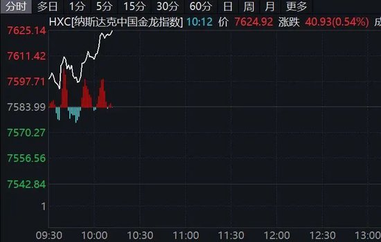 深夜,美股集体拉升!黄金、白银直线飙涨!美联储降息,突传重磅! 第2张 深夜,美股集体拉升!黄金、白银直线飙涨!美联储降息,突传重磅! 第2张