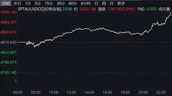深夜,美股集体拉升!黄金、白银直线飙涨!美联储降息,突传重磅! 第4张 深夜,美股集体拉升!黄金、白银直线飙涨!美联储降息,突传重磅! 第4张