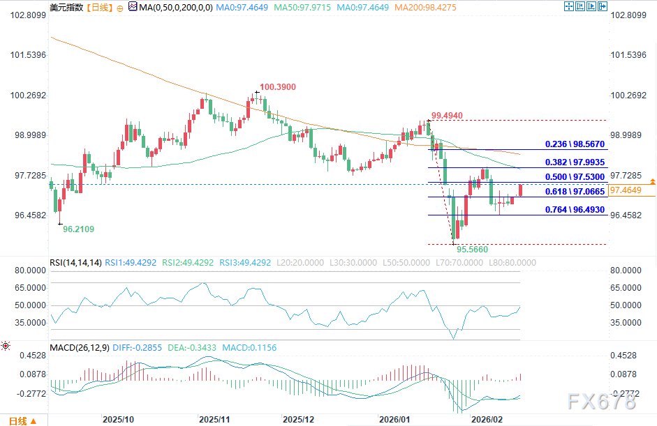 美元预测:避险资金回流,美元指数瞄准97.522关键突破位 第2张 美元预测:避险资金回流,美元指数瞄准97.522关键突破位 第2张