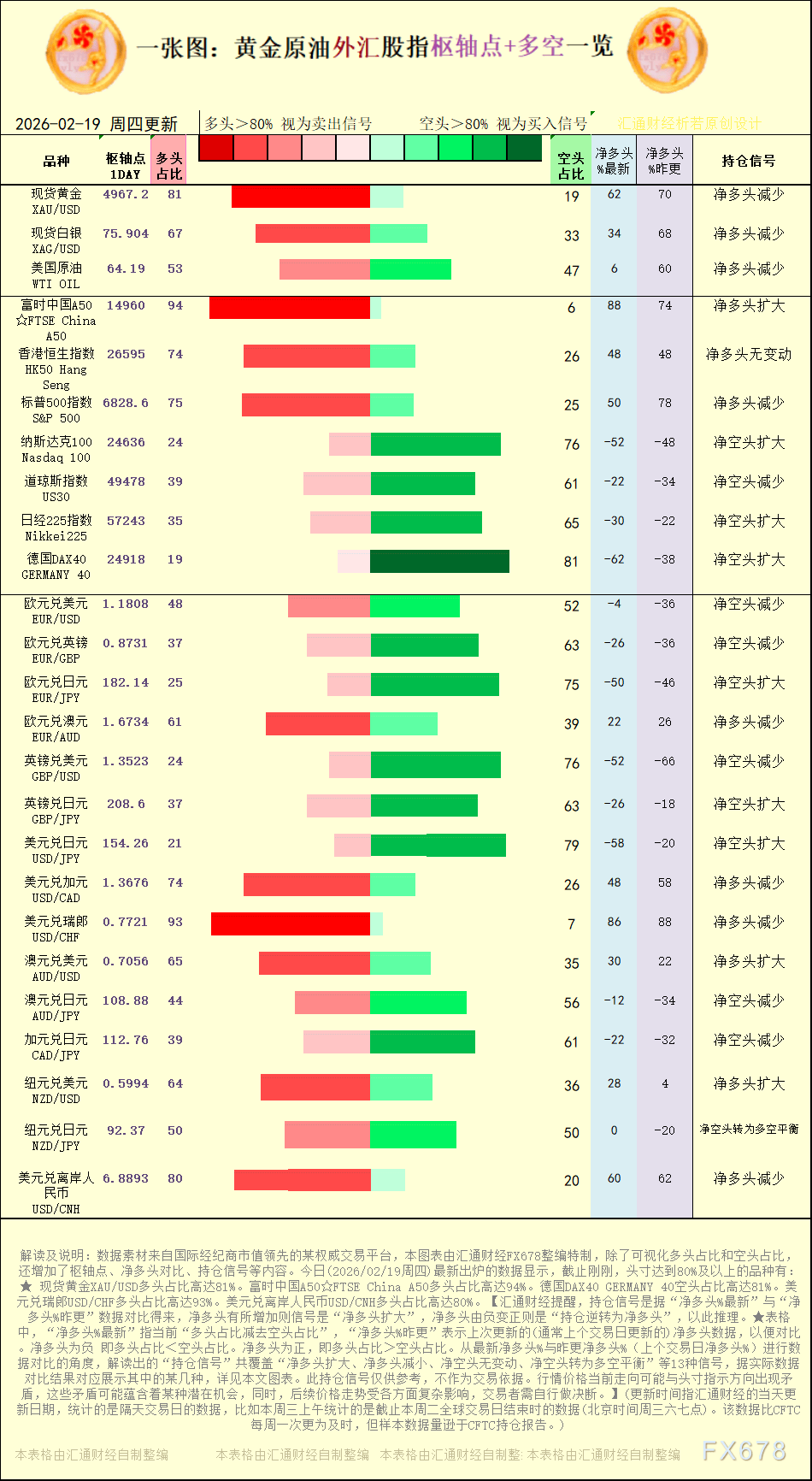 一张图：2026年2月19日黄金原油外汇股指“枢纽点+多空持仓信号”一览  第1张