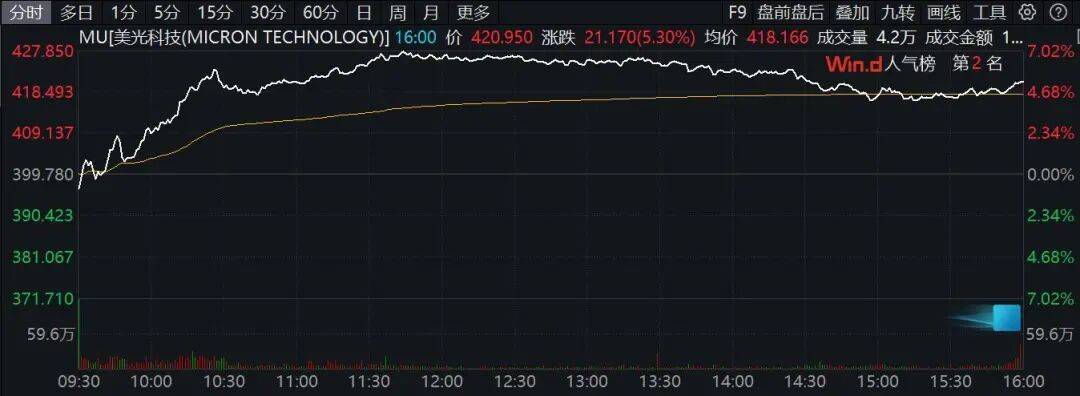 全线大涨!芯片股,利好来袭! 第1张 全线大涨!芯片股,利好来袭! 第1张