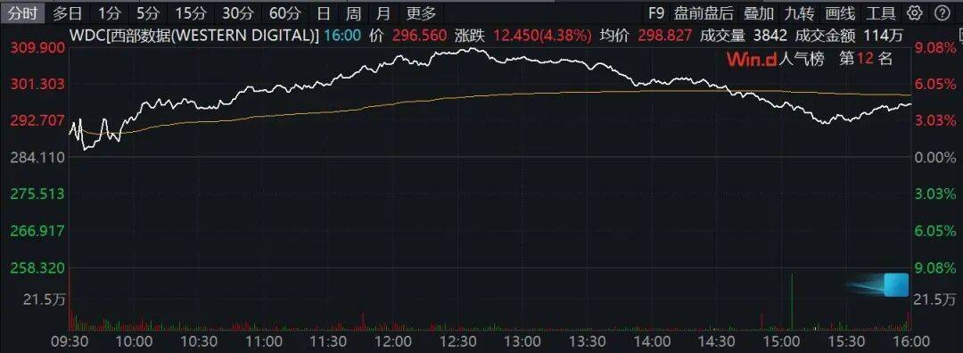 全线大涨!芯片股,利好来袭! 第2张 全线大涨!芯片股,利好来袭! 第2张