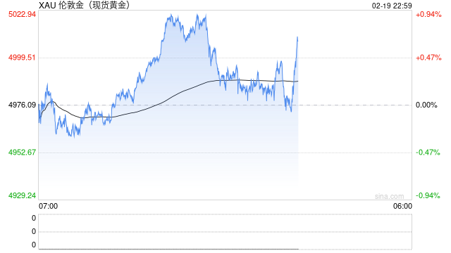 金价重夺5000美元关口,市场聚焦美联储利率路径 第1张 金价重夺5000美元关口,市场聚焦美联储利率路径 第1张