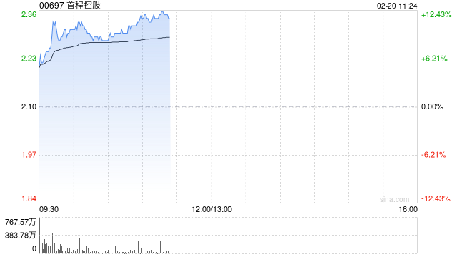 首程控股：已悉数转换于2026年到期的1.8亿美元0.75%可转换债券  第1张