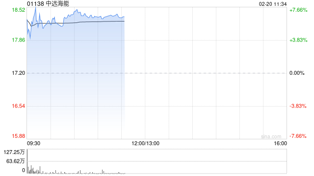 港股中远海能年内涨近90% 地缘局势紧张 油运运价维持高位 第1张 港股中远海能年内涨近90% 地缘局势紧张 油运运价维持高位 第1张