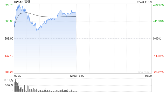 智谱涨幅持续扩大逾22% 中科曙光旗下SothisAI接入智谱GLM-5  第1张