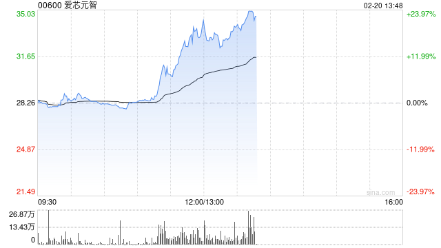爱芯元智午后涨超19% 公司为全球第一大中高端视觉端侧AI推理芯片提供商 第1张 爱芯元智午后涨超19% 公司为全球第一大中高端视觉端侧AI推理芯片提供商 第1张