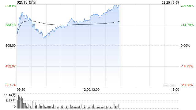 港股AI概念股午后涨幅扩大，智谱大涨21%  第1张