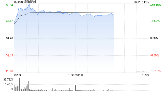 速腾聚创盘中涨超11% 第4季度首次单季实现盈利 第1张 速腾聚创盘中涨超11% 第4季度首次单季实现盈利 第1张