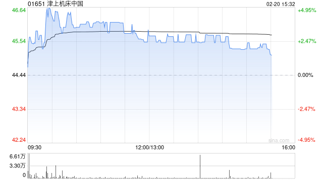 津上机床中国午前涨超3% 日本津上中国分部前三季溢利增超五成  第1张