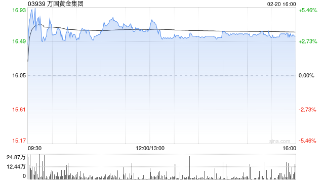 万国黄金集团盘中涨超5% 金价上涨带动公司全年净利润同比大幅增长 第1张 万国黄金集团盘中涨超5% 金价上涨带动公司全年净利润同比大幅增长 第1张