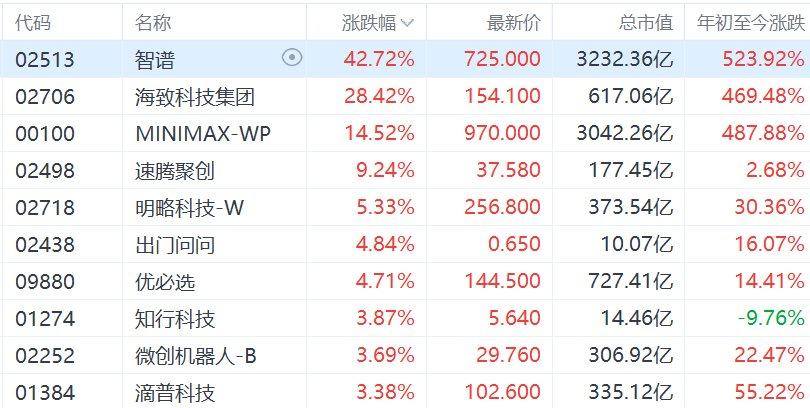 港股AI应用股集体飙升，智谱、MINIMAX市值均突破3000亿  第1张