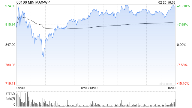 MINIMAX-WP盘中涨超14%再创新高 年初至今累涨超4.5倍  第1张