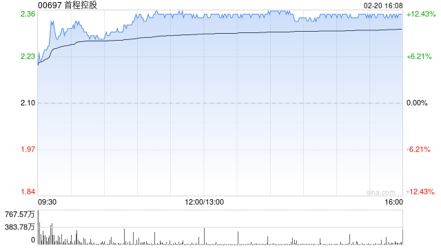 首程控股午前涨逾12% 三家已投机器人企业亮相2026马年春晚 第1张 首程控股午前涨逾12% 三家已投机器人企业亮相2026马年春晚 第1张