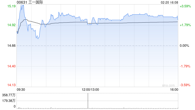 招银国际：维持三一国际“买入”评级 目标价上调至20.6港元  第1张