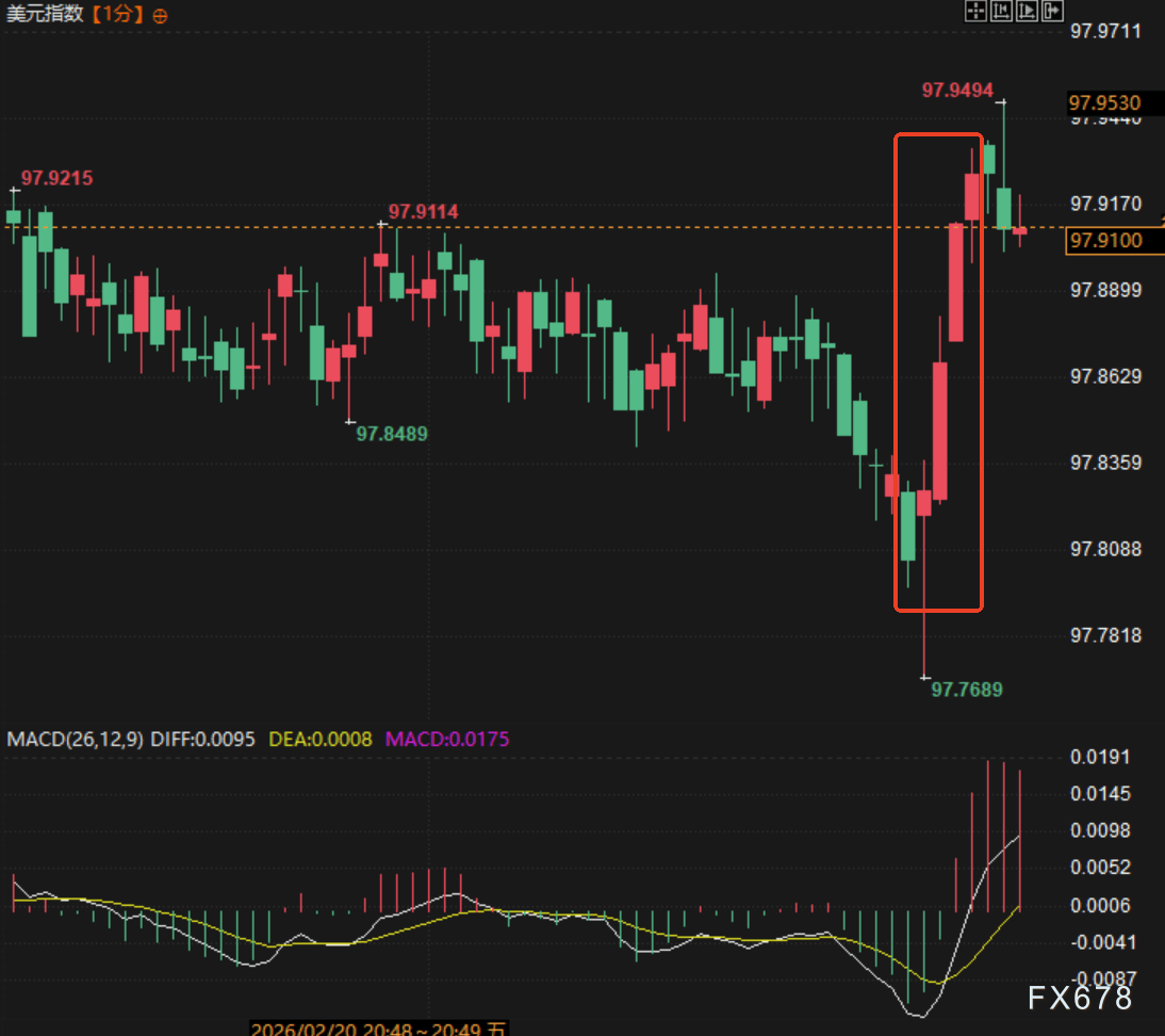GDP爆冷、PCE顽固!美元多头狂欢,降息梦碎? 第2张 GDP爆冷、PCE顽固!美元多头狂欢,降息梦碎? 第2张