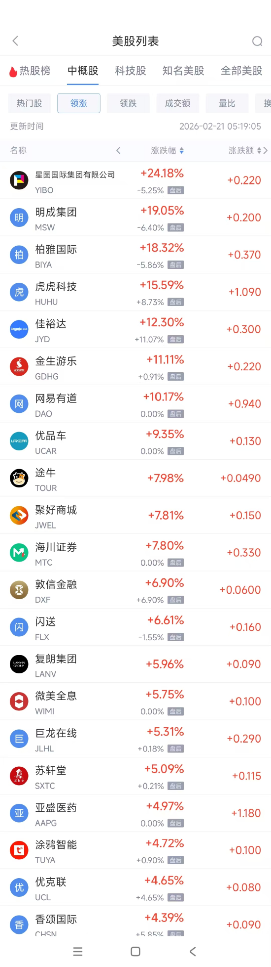 2月21日热门中概股涨跌不一 台积电涨2.85%，B站跌2.13%  第1张