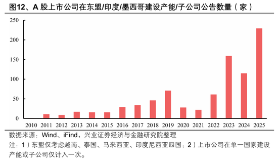 【兴证策略张启尧团队】2026年出海链有哪些投资机会? 第9张 【兴证策略张启尧团队】2026年出海链有哪些投资机会? 第9张