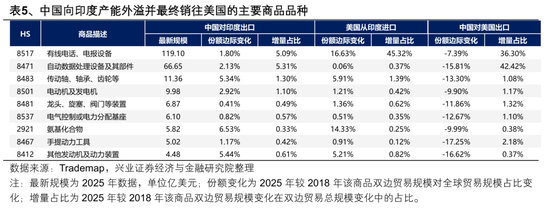 【兴证策略张启尧团队】2026年出海链有哪些投资机会? 第14张 【兴证策略张启尧团队】2026年出海链有哪些投资机会? 第14张