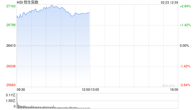 港股午评:恒指涨2.29%重返27000点 科指涨3.32% 科网股、黄金股普涨 光通讯概念走强 长飞光纤光缆涨超15% 第1张 港股午评:恒指涨2.29%重返27000点 科指涨3.32% 科网股、黄金股普涨 光通讯概念走强 长飞光纤光缆涨超15% 第1张