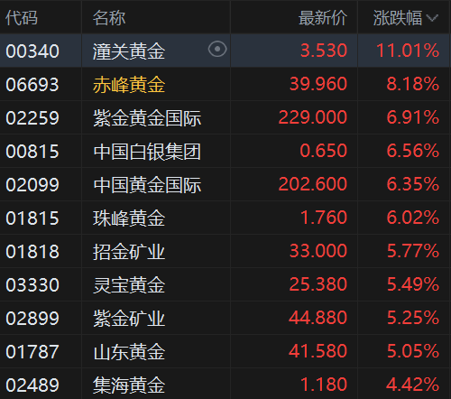 港股午评:恒指涨2.29%重返27000点 科指涨3.32% 科网股、黄金股普涨 光通讯概念走强 长飞光纤光缆涨超15% 第3张 港股午评:恒指涨2.29%重返27000点 科指涨3.32% 科网股、黄金股普涨 光通讯概念走强 长飞光纤光缆涨超15% 第3张