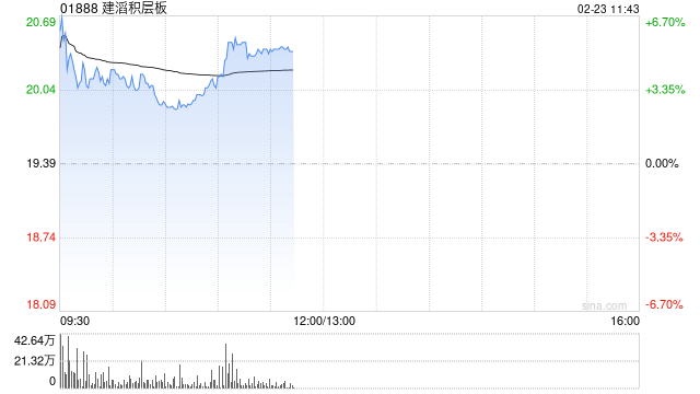 建滔积层板盘中涨近7%创新高 预计全年纯利同比增长超过80% 第1张 建滔积层板盘中涨近7%创新高 预计全年纯利同比增长超过80% 第1张