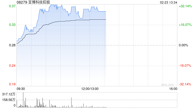 亚博科技控股午后涨逾27% 近期附属TGX与香港黄金交易所订立技术服务协议 第1张 亚博科技控股午后涨逾27% 近期附属TGX与香港黄金交易所订立技术服务协议 第1张