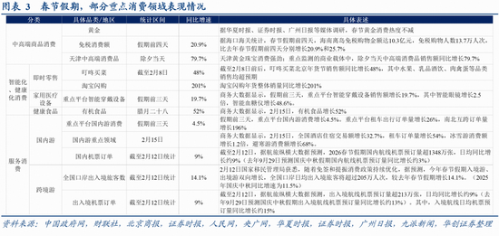 张瑜：量增价稳，结构亮点凸显——春节假期消费观察  第4张