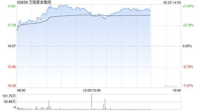 万国黄金集团午后涨近6% 预计全年纯利同比增长最多1.6倍  第1张