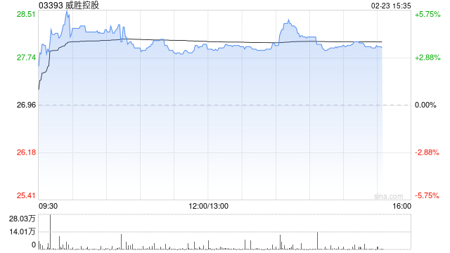 威胜控股盘中涨超5% 公司被纳入恒生综合指数成份股 第1张 威胜控股盘中涨超5% 公司被纳入恒生综合指数成份股 第1张
