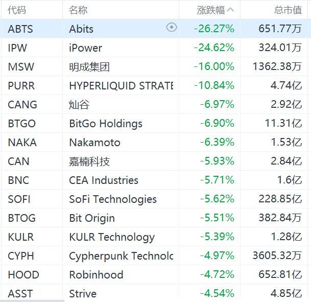 美股异动丨加密货币概念股普跌,嘉楠科技跌超5% 第1张 美股异动丨加密货币概念股普跌,嘉楠科技跌超5% 第1张