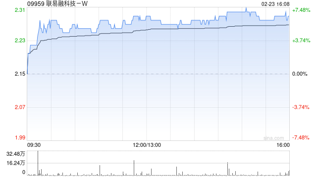 联易融科技-W获小摩增持约73.61万股 每股作价2.1438港元  第1张