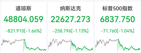 刚刚，美军最大航母抵达！美军将领警告对伊动武风险！美股集体大跌，金银大涨  第3张