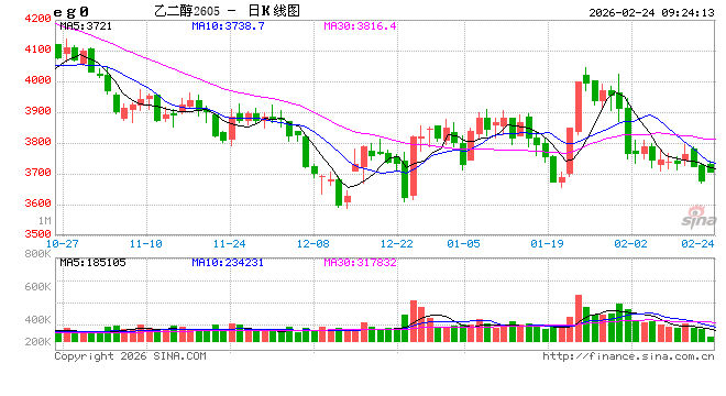 原料端支撑强,聚酯链补涨有分化 第2张 原料端支撑强,聚酯链补涨有分化 第2张