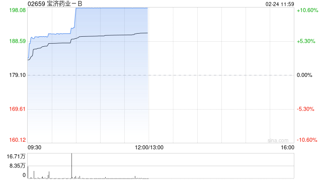 宝济药业-B午前大涨超10%创新高 获纳入恒生综合指数 第1张 宝济药业-B午前大涨超10%创新高 获纳入恒生综合指数 第1张