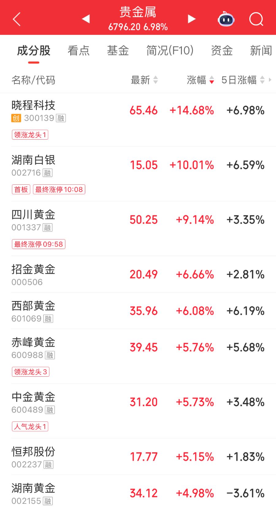 贵金属板块节后高开,湖南白银涨停,机构看好三重支撑逻辑 第1张 贵金属板块节后高开,湖南白银涨停,机构看好三重支撑逻辑 第1张