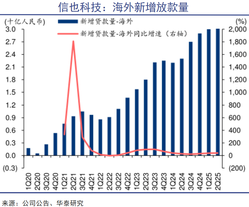 中国科技公司，正在全球放贷  第7张