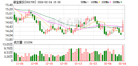 新宝股份：截至2026年2月13日公司股东总户数28982户  第1张