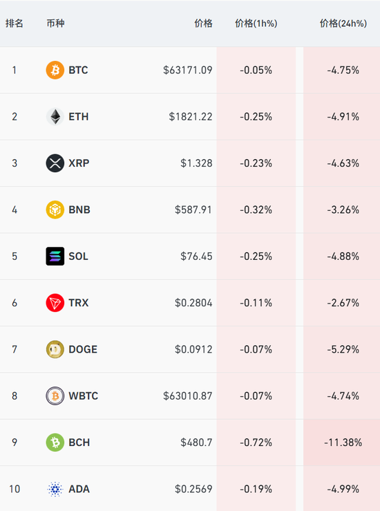 刚刚,暴跌!超12万人爆仓 第2张 刚刚,暴跌!超12万人爆仓 第2张