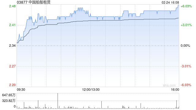 中国船舶租赁遭摩根大通减持779.4万股 每股作价约2.29港元  第1张