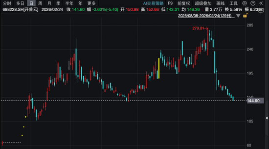 大牛股开普云突发,终止收购存储资产!股价曾半年涨超320% 第2张 大牛股开普云突发,终止收购存储资产!股价曾半年涨超320% 第2张