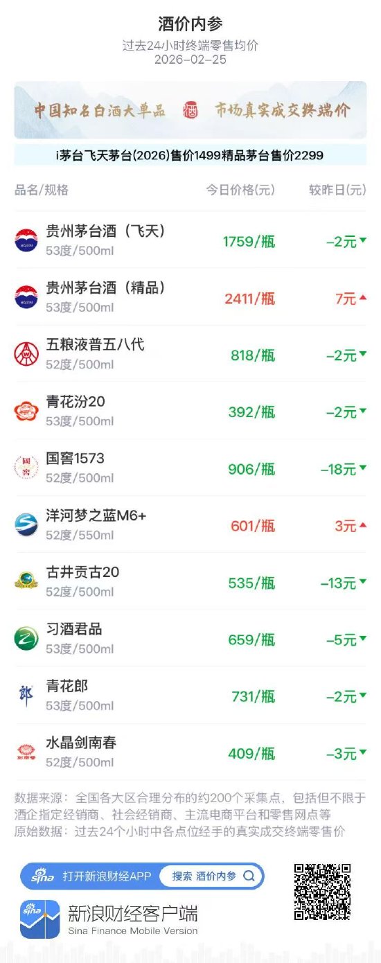 酒价内参2月25日价格发布，青花郎小幅回落2元  第1张