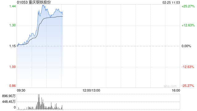 钢铁股早盘走高 重庆钢铁股份上涨20%鞍钢股份涨超7%  第1张