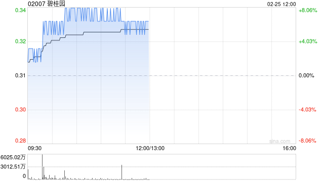 内房股午前涨幅居前 碧桂园涨逾8%建发国际集团涨逾7% 第1张 内房股午前涨幅居前 碧桂园涨逾8%建发国际集团涨逾7% 第1张