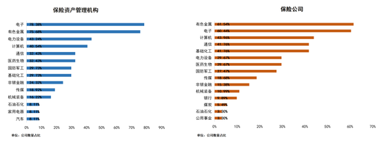 保险业2026资产配置展望：多数机构计划小幅增配A股，看好电子、有色金属等行业  第4张