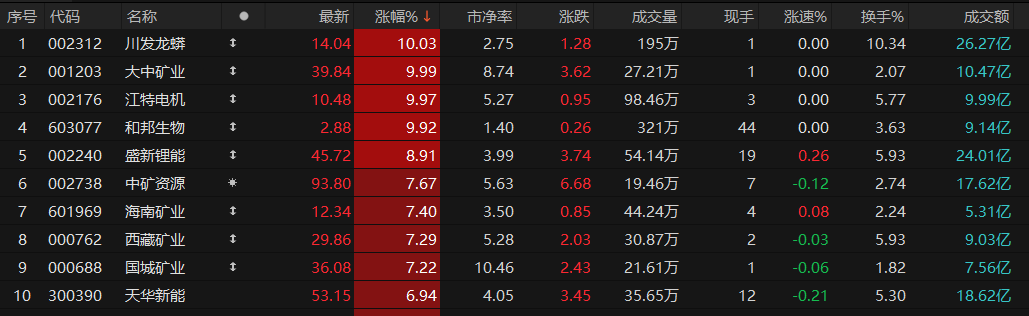 锂矿概念多股涨停,机构称锂矿终端需求预期坚挺丨盘中线索 第1张 锂矿概念多股涨停,机构称锂矿终端需求预期坚挺丨盘中线索 第1张