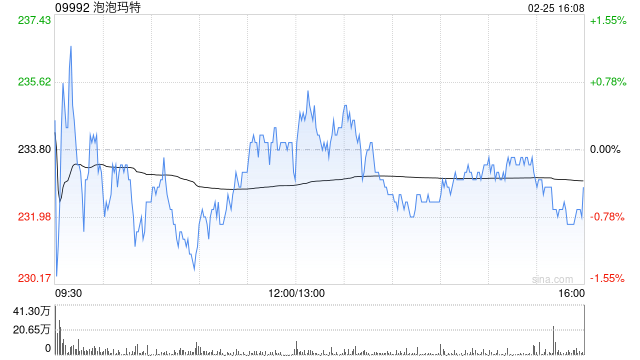 海通国际：泡泡玛特和毛戈平26年同店持续强劲增长 新秀丽26年初回升明显  第1张