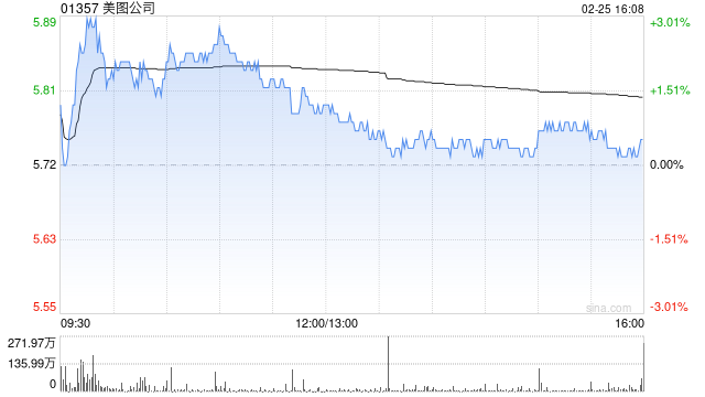 浙商证券:维持美图公司“买入”评级 AI技术赋能红利 第1张 浙商证券:维持美图公司“买入”评级 AI技术赋能红利 第1张