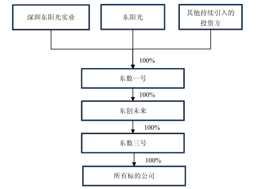 千亿巨头东阳光再启重大资本运作,秦淮数据将纳入其上市体系 第2张 千亿巨头东阳光再启重大资本运作,秦淮数据将纳入其上市体系 第2张