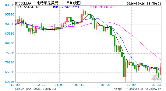 比特币结束三连跌 一度逼近7万美元关口 Circle暴涨超35%  第1张